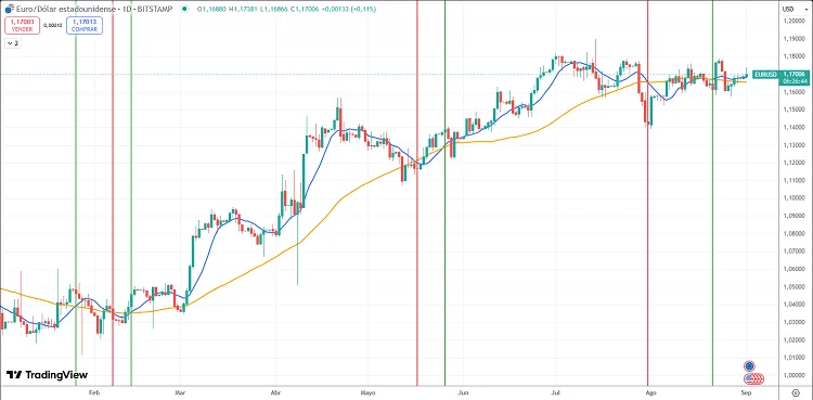 ¿Como crear un indicador de TradingView con ChatGTP? 5 indicador cruce ma chatgtp