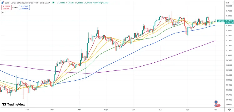 ¿Como crear un indicador de TradingView con ChatGTP? 3 indicador ma chatgpt tradingview