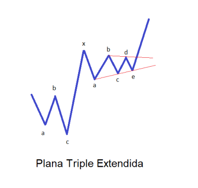 Patrones de Correcciones Extendidas (running corrections) en las Ondas de Elliot 17 plana triple extendida