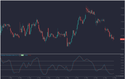 Índice de Momentum Estocástico (SMI): Un Indicador Refinado para los Traders 35 smi indicador