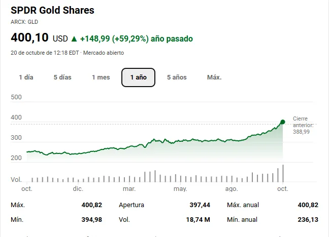 Los Mejores ETF de Oro Para 2026 3 ETF SPDR Gold Shares