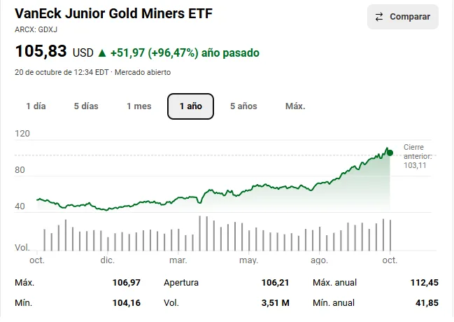 Los Mejores ETF de Oro Para 2026 6 VanEck vectors junior gold miners ETF