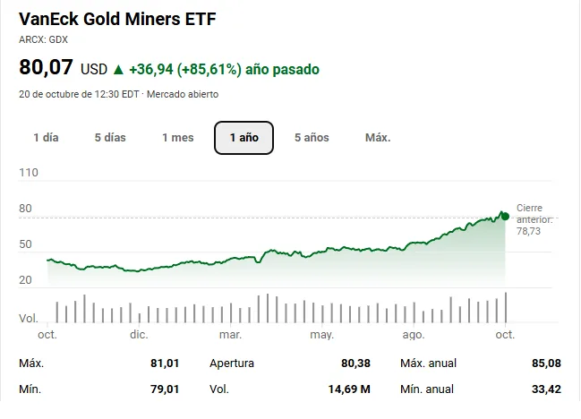 Los Mejores ETF de Oro Para 2026 5 Vaneck Gold Miners