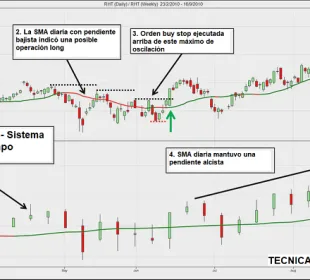 Estrategia de Swing Trading con Múltiples Marcos Temporales 1 Ejemplo de posición long en sistema de swing trading