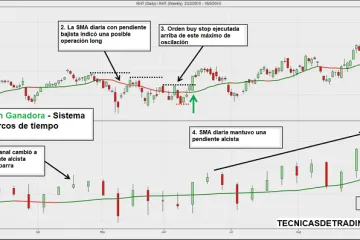Estrategia de Swing Trading con Múltiples Marcos Temporales 5 Ejemplo de posición long en sistema de swing trading