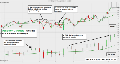 Estrategia de Swing Trading con Múltiples Marcos Temporales 20 Ejemplo de posición long en sistema de swing trading