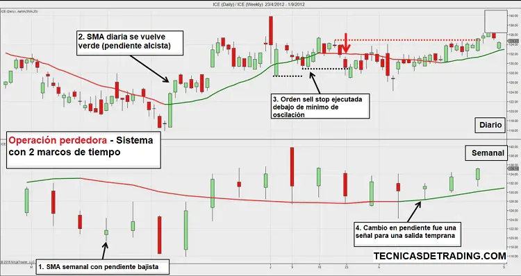 Ejemplo de operación perdedora en sistema de swingtrading