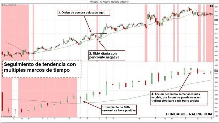 Seguimiento de tendencia mediante múltiples marcos de tiempo