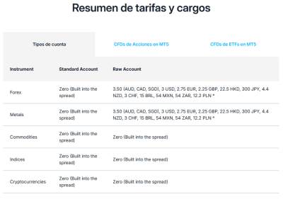 Principales Tarifas y Spreads de FP Markets 21 Tarifas y comisiones de FP Markets