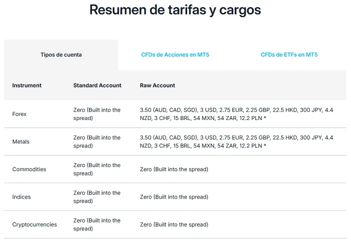 Tarifas y comisiones de FP Markets