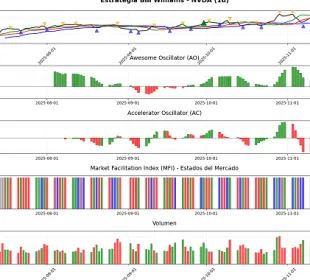 ¿Cómo Aplicar la Estrategia de Bill Williams con Python? 12 Gráfico de la estrategia de Bill Williams