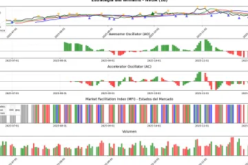 ¿Cómo Aplicar la Estrategia de Bill Williams con Python? 19 Gráfico de la estrategia de Bill Williams