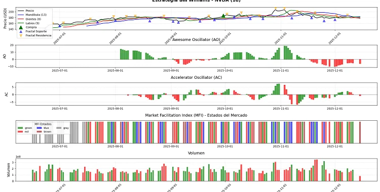 ¿Cómo Aplicar la Estrategia de Bill Williams con Python? 5 Gráfico de la estrategia de Bill Williams