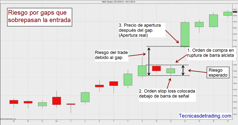 gaps sobrepasan orden entrada