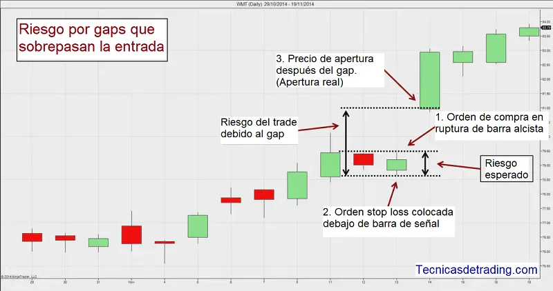 ¿Cómo manejar el riesgo de los gaps en el swing trading? 4 gaps sobrepasan orden entrada