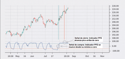 Indicador Eficiencia Fractal Polarizada (PFE) 15 Ejemplo de indicador PFE