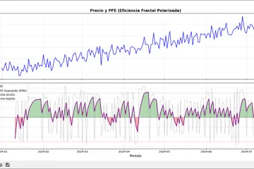 Indicador PFE de Python