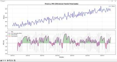 Indicador PFE (Eficiencia Fractal Polarizada) Para Python 13 Indicador PFE de Python