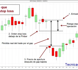 Riesgos de gaps en trading