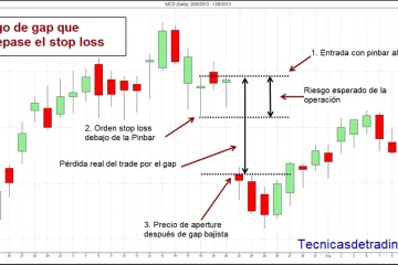 Riesgos de gaps en trading
