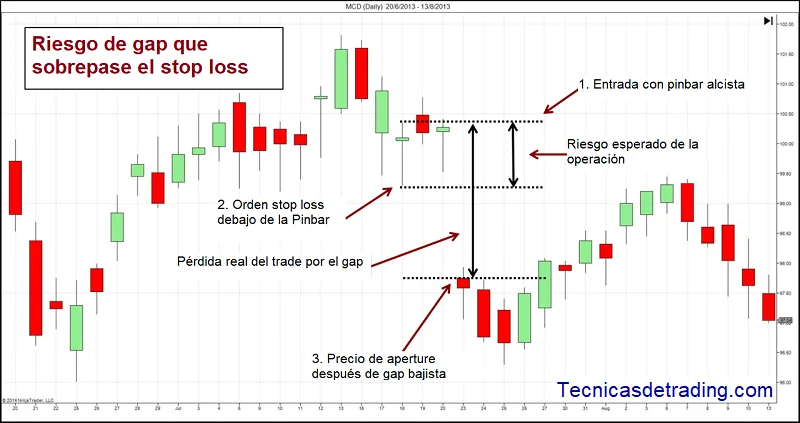 ¿Cómo manejar el riesgo de los gaps en el swing trading? 2 Riesgos de gaps en trading
