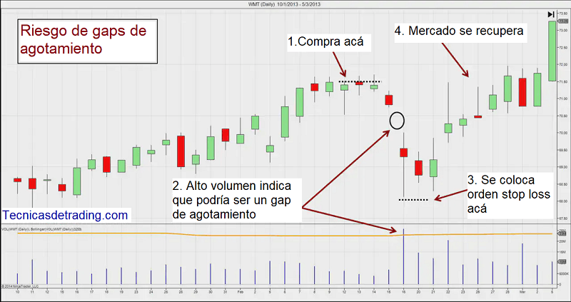 Riesgos de gap de agotamiento