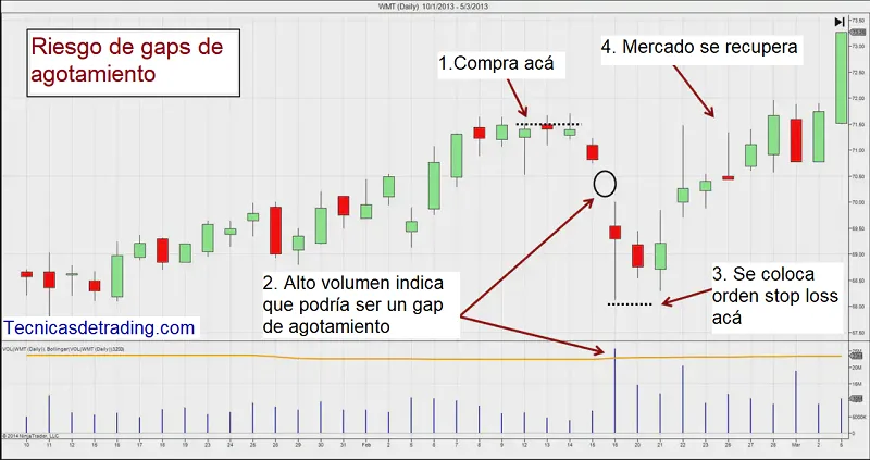 ¿Cómo manejar el riesgo de los gaps en el swing trading? 3 Riesgos de gap de agotamiento