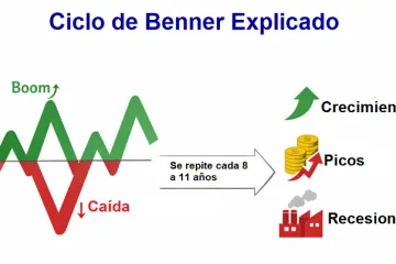 El Ciclo de Benner Explicado: Historia y Cómo lo Utilizan los Traders 16 ciclo benner