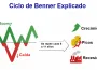 El Ciclo de Benner Explicado: Historia y Cómo lo Utilizan los Traders 16 ciclo benner