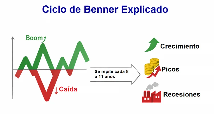 El Ciclo de Benner Explicado: Historia y Cómo lo Utilizan los Traders 2 ciclo benner