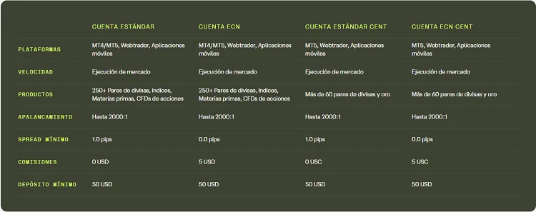 Reseña de Ultima Markets 2026 - Broker de Forex/CFD 5 Tipos de cuentas de Ultima Markets