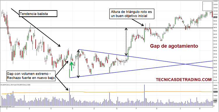 Ejemplo de gap de agotamiento