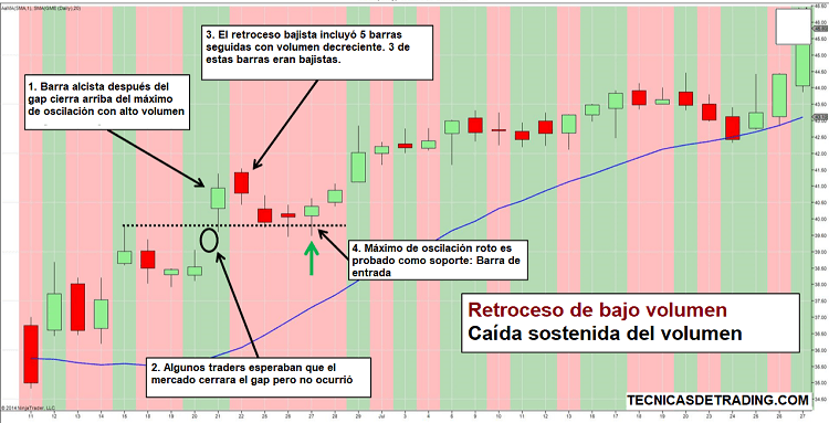 Estrategia de Retroceso con Bajo Volumen (Ampliada) 4 Segundo ejemplo de operación de retroceso con poco volumen