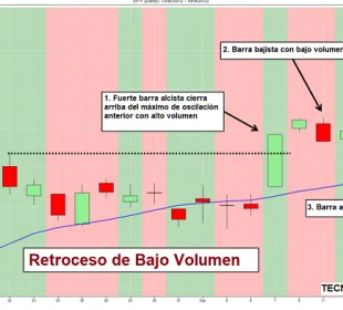 Ejemplo de retroceso de bajo volumen