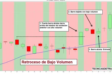 Ejemplo de retroceso de bajo volumen