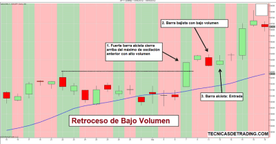 Ejemplo de retroceso de bajo volumen