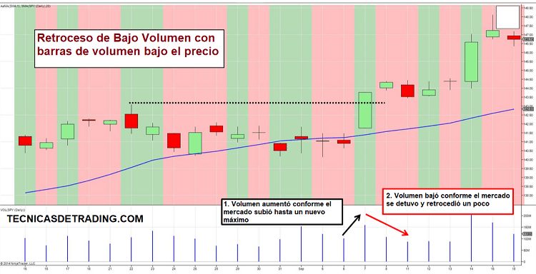 Estrategia de Retroceso con Bajo Volumen (Ampliada) 3 Retroceso de bajo volumen con barras de volumen
