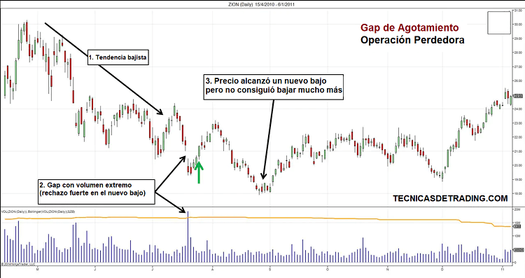 gap agotamiento operacion bajista