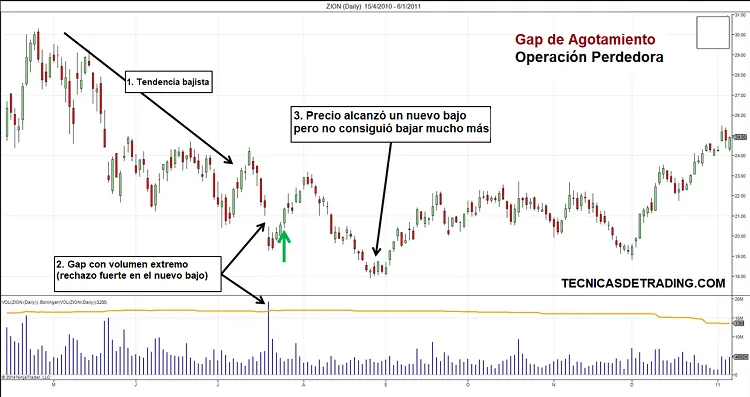 Estrategia de Trading con Gap de Agotamiento para Reversiones del Mercado 3 gap agotamiento operacion bajista