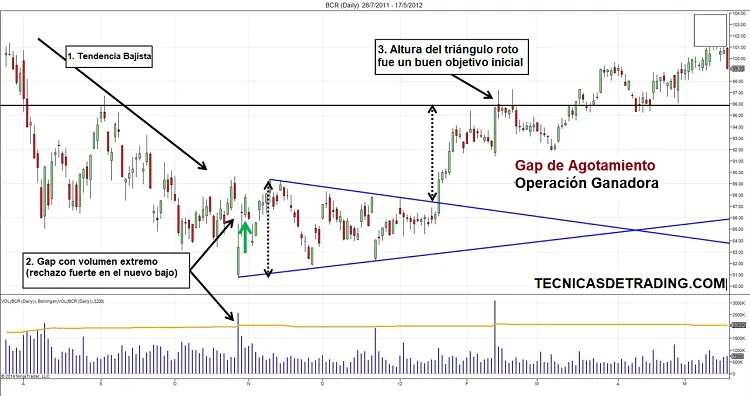 Estrategia de Trading con Gap de Agotamiento para Reversiones del Mercado 2 Operación ganadora con el gap de agotamiento