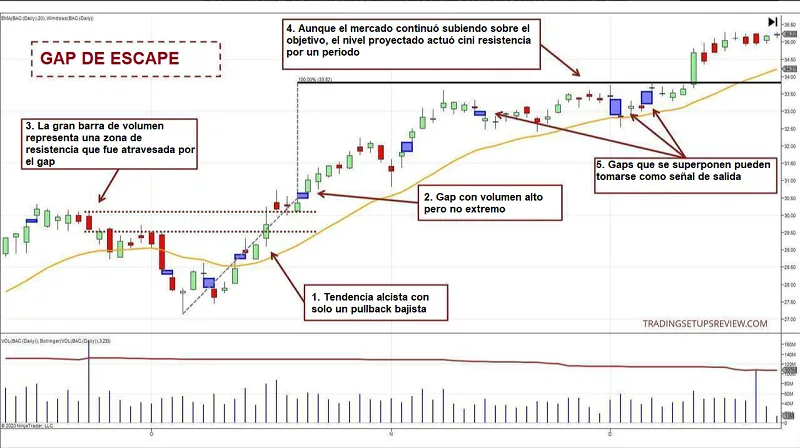 gap escape estructura mercado