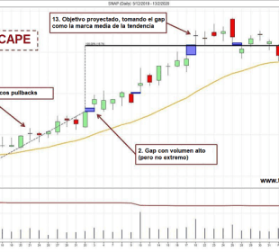 Estrategia de Trading con Gaps de Escape para Continuación 16 Ejemplo de operación ganadora con gap de escape