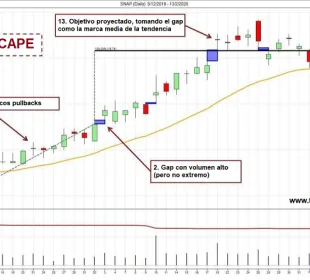 Ejemplo de operación ganadora con gap de escape