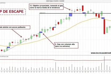 Ejemplo de operación ganadora con gap de escape