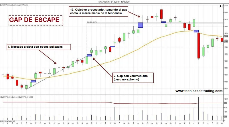 Ejemplo de operación ganadora con gap de escape