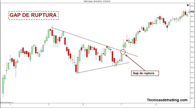 Guía Completa de Trading con Brechas de Ruptura 14 Ejemplo de gap de ruptura