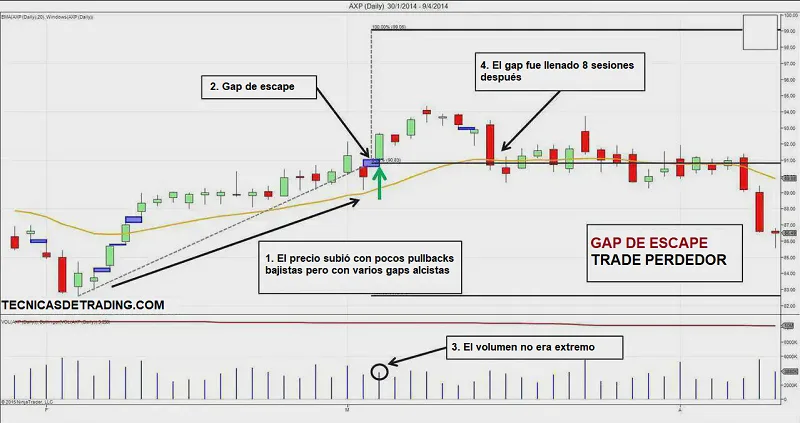 Ejemplo de operación perdedora con Gaps de Escape