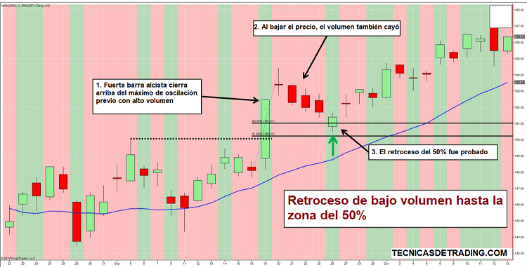 Estrategia de Retroceso con Bajo Volumen (Ampliada) 5 Retroceso del 50% de tendencia alcista con bajo volumen