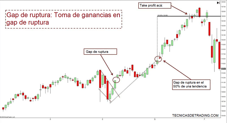 take profit gap ruptura