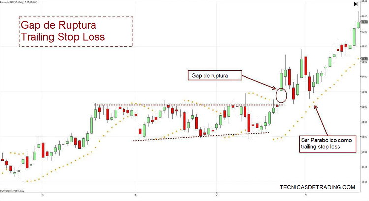 Trailing stop en gap de ruptura